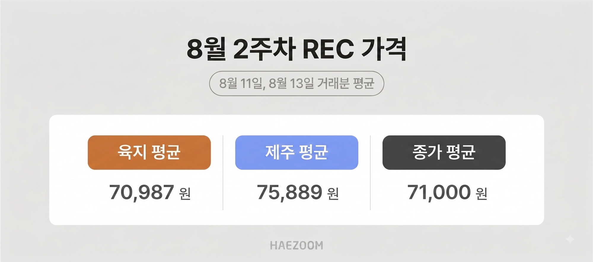 8월 2주차 육지 및 제주 태양광 REC 평균 가격 분석