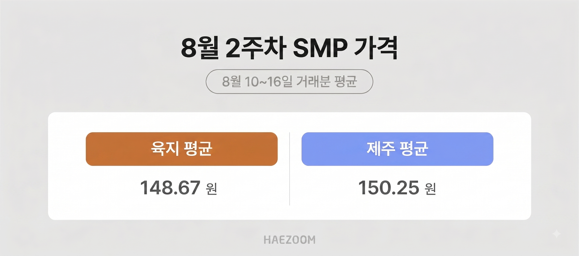 8월 2주차 육지 및 제주 태양광 SMP 평균 가격 분석