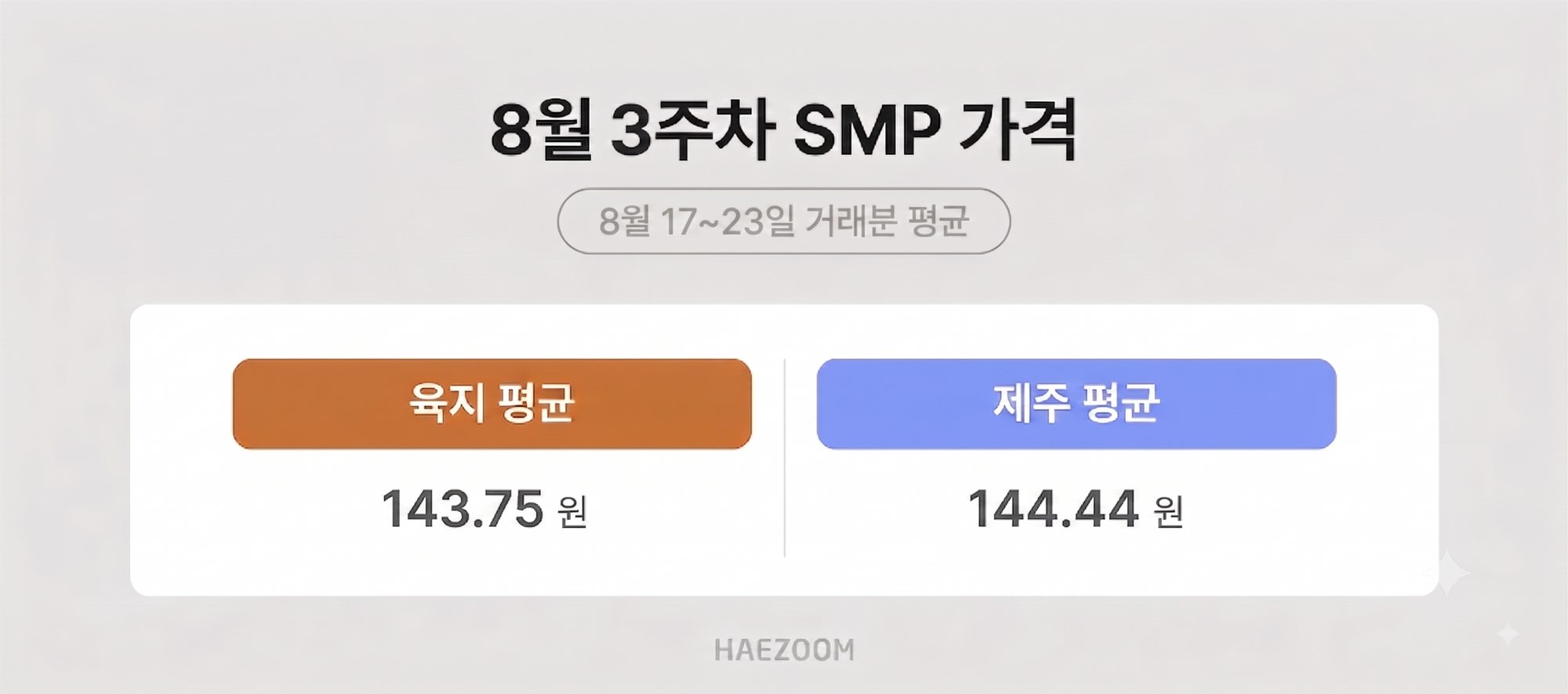 8월 3주차 육지 및 제주 태양광 SMP 평균 가격 분석