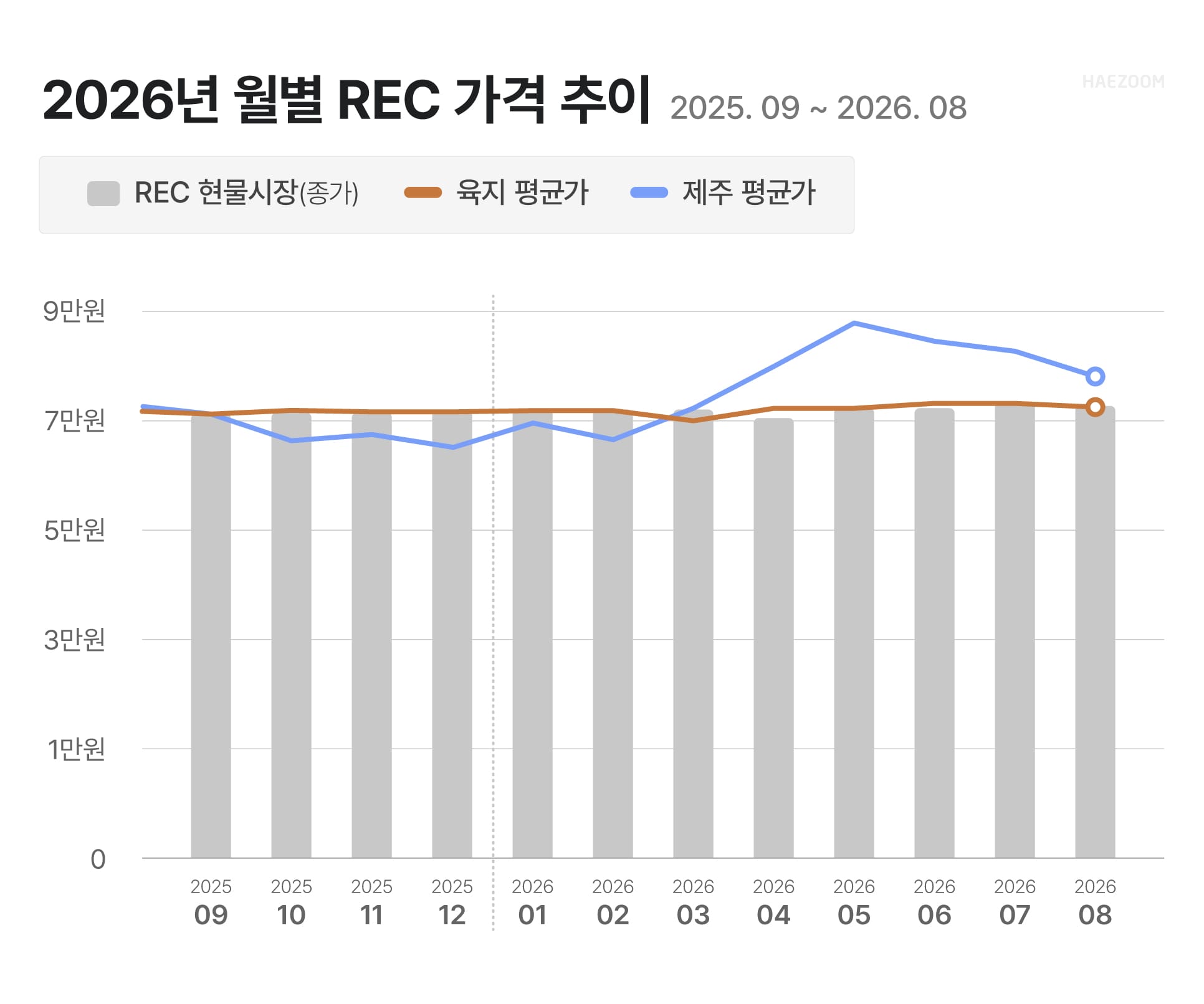 2026년 8월 태양광 REC 현물시장 가격 추이 그래프 육지 제주 REC 시세 하락