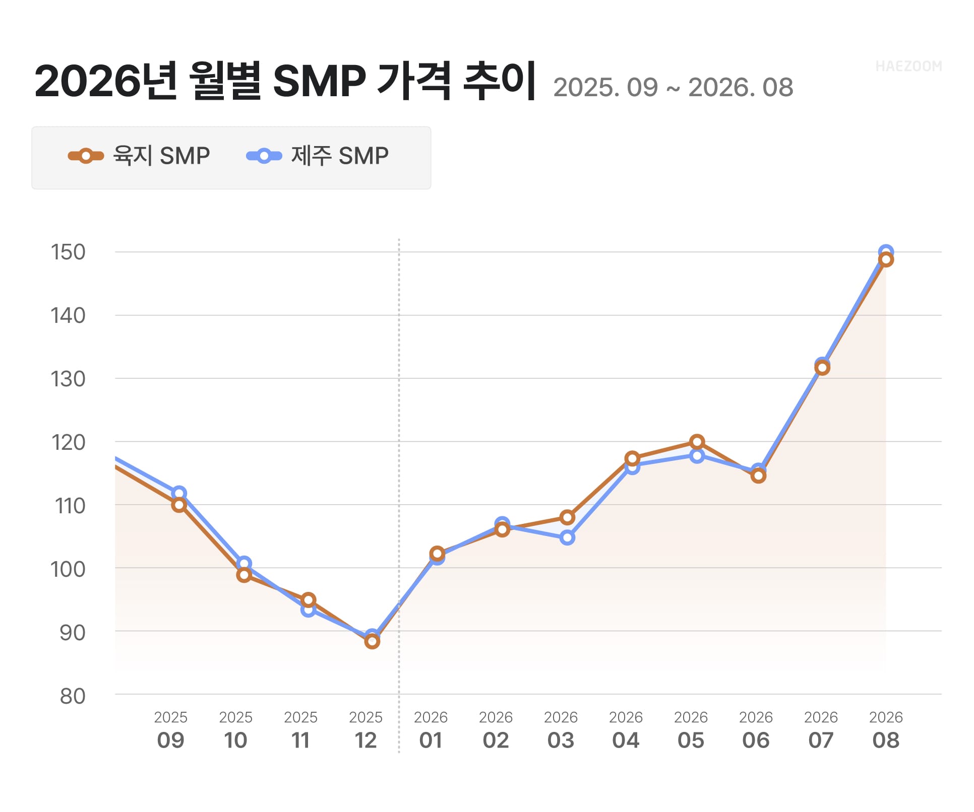 2026년 8월 육지 제주 태양광 SMP 단가 추이 그래프 150원대 급등