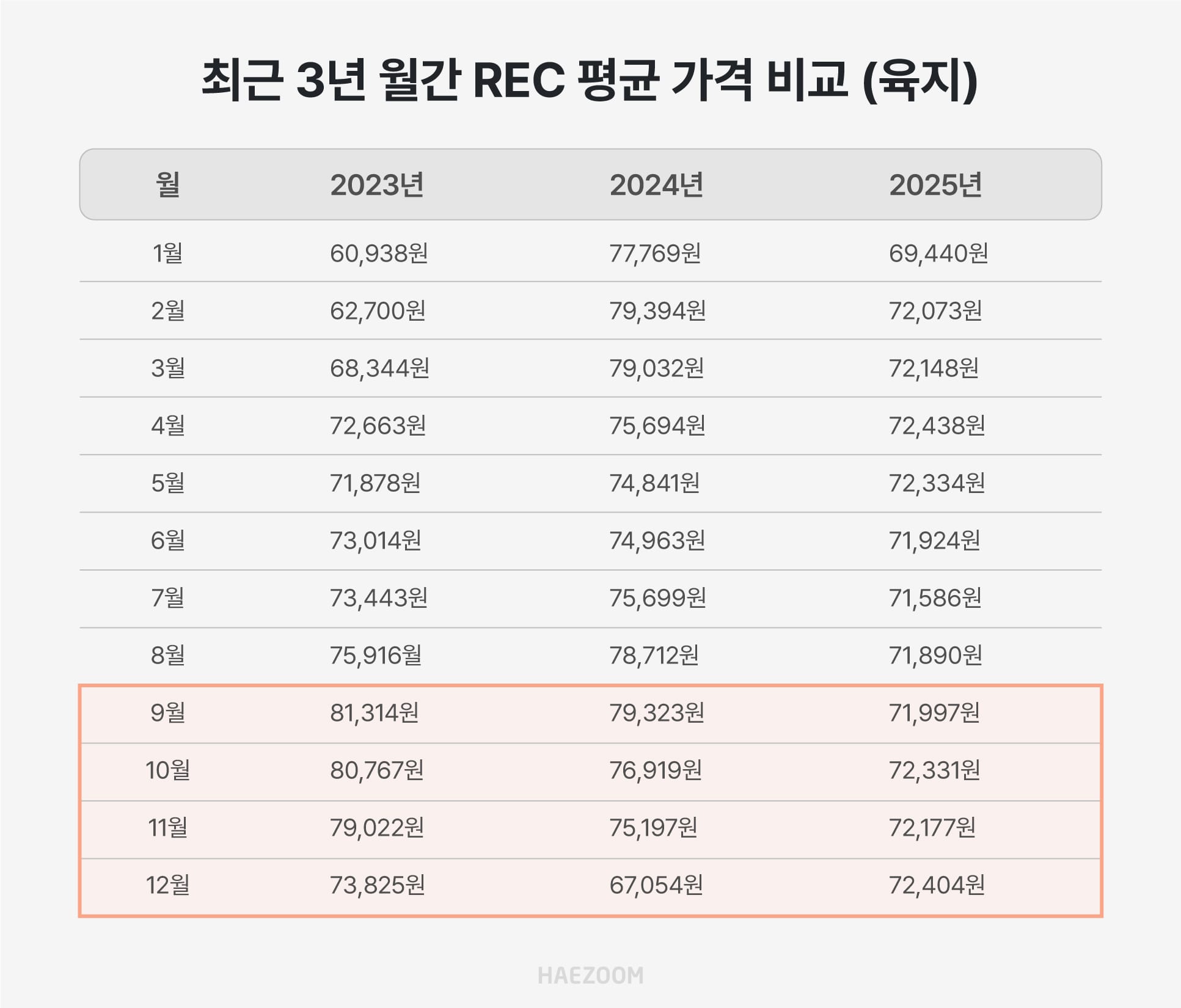 2023년부터 2025년까지 전력거래소 기준 육지 태양광 현물시장 REC 월간 평균 가격 변동 추이 비교표