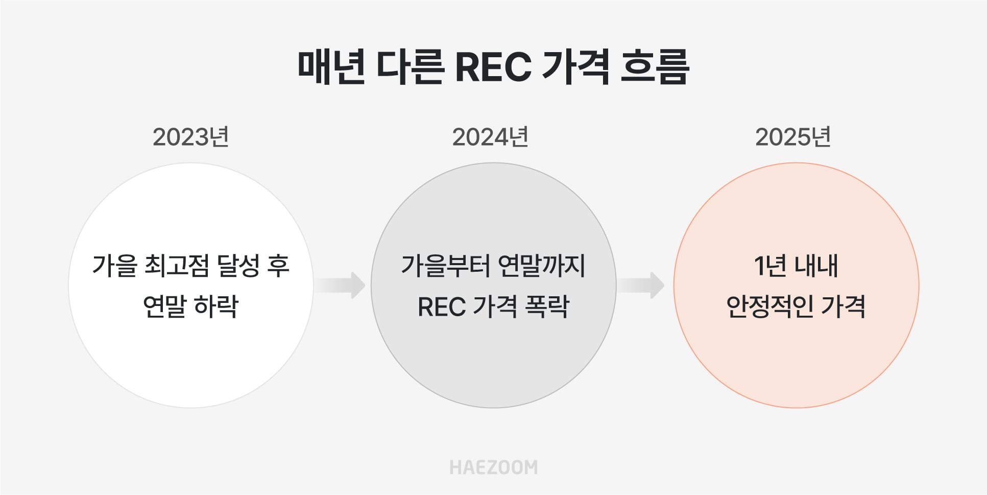 태양광 REC 가격 흐름 분석 (2023년~2025년 가을 및 연말)