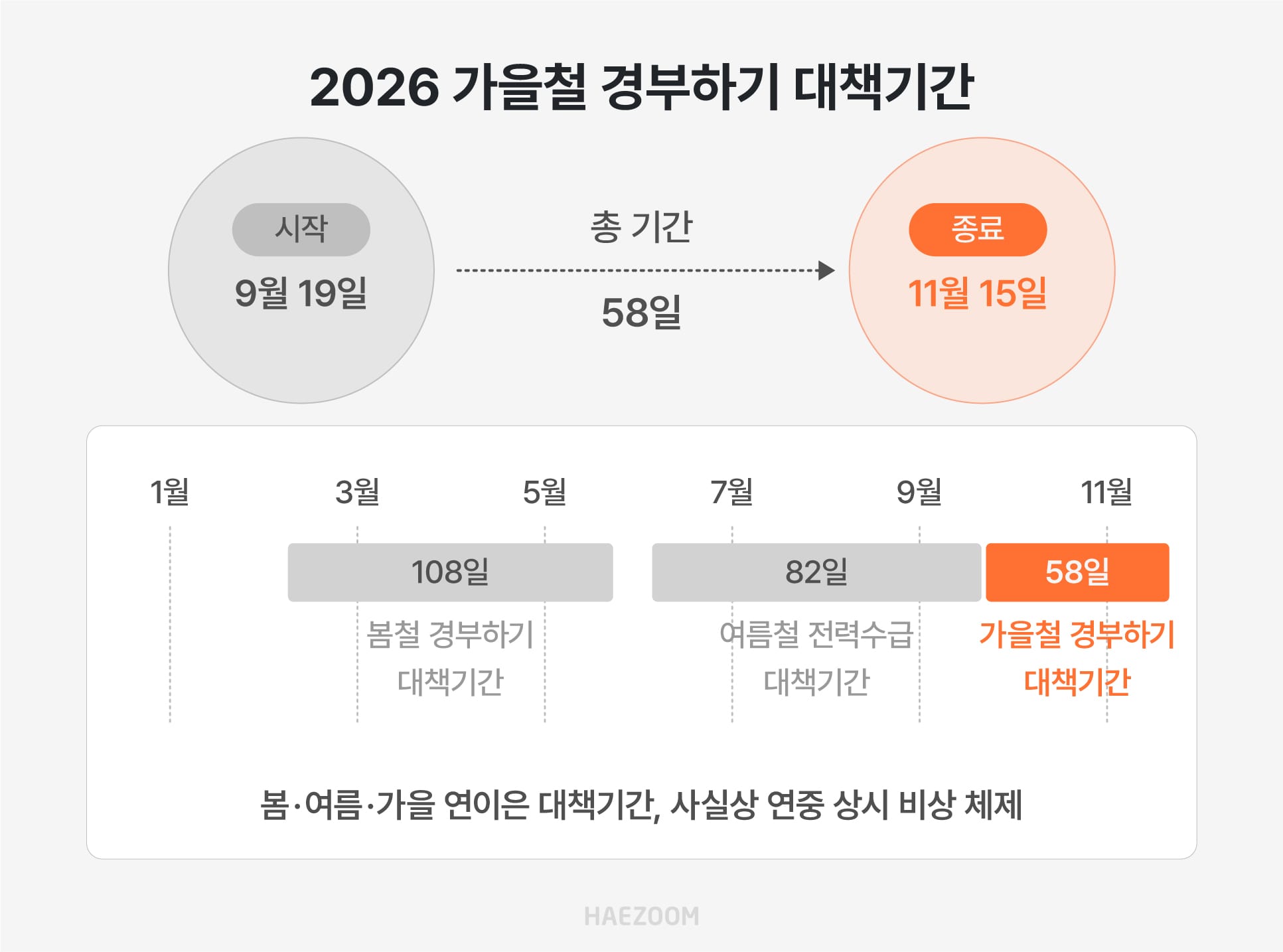 2026년 가을철 경부하기 대책기간 일정