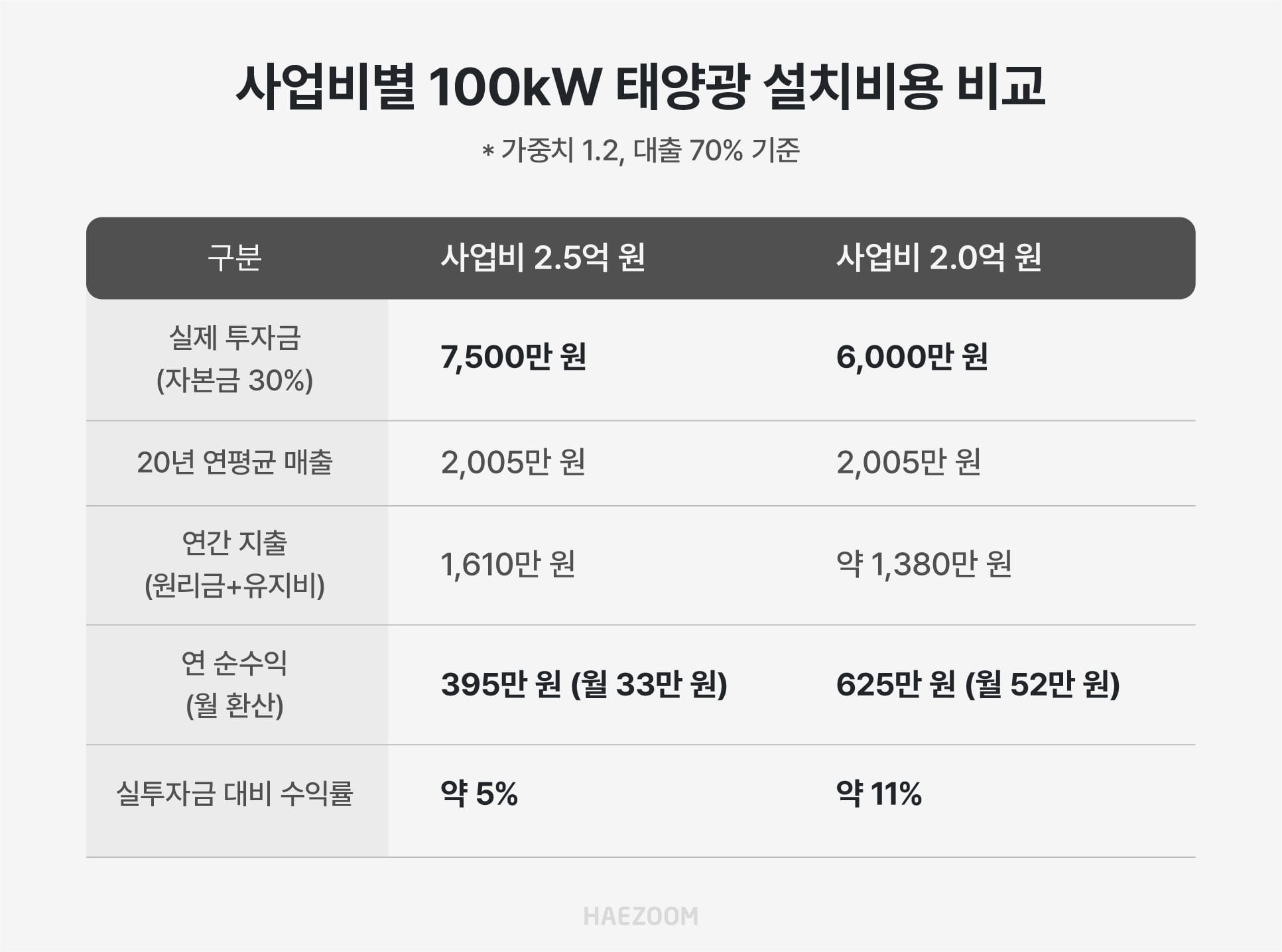 100kW 태양광 설치비용 2.5억 원 대 2억 원 사업비별 대출 70% 기준 연간 순수익 및 투자 수익률 비교표