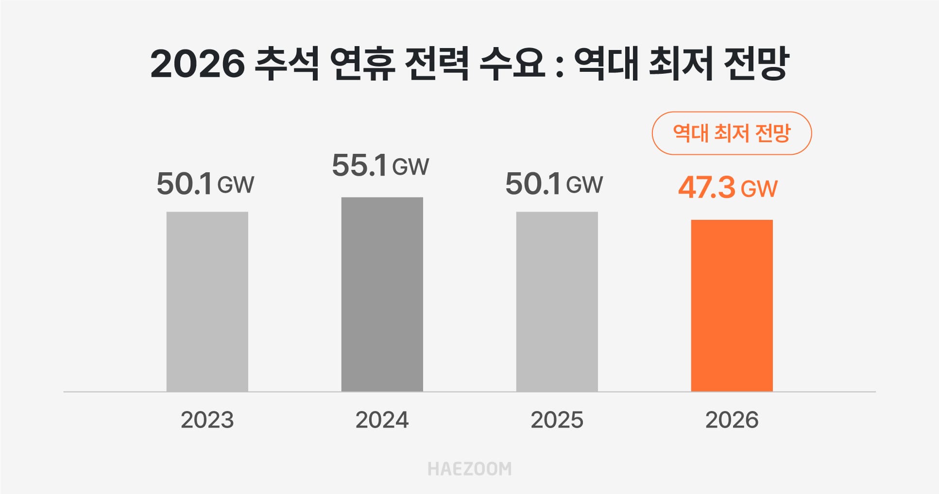 최근 3년 추석 당일 전력 수요 비교