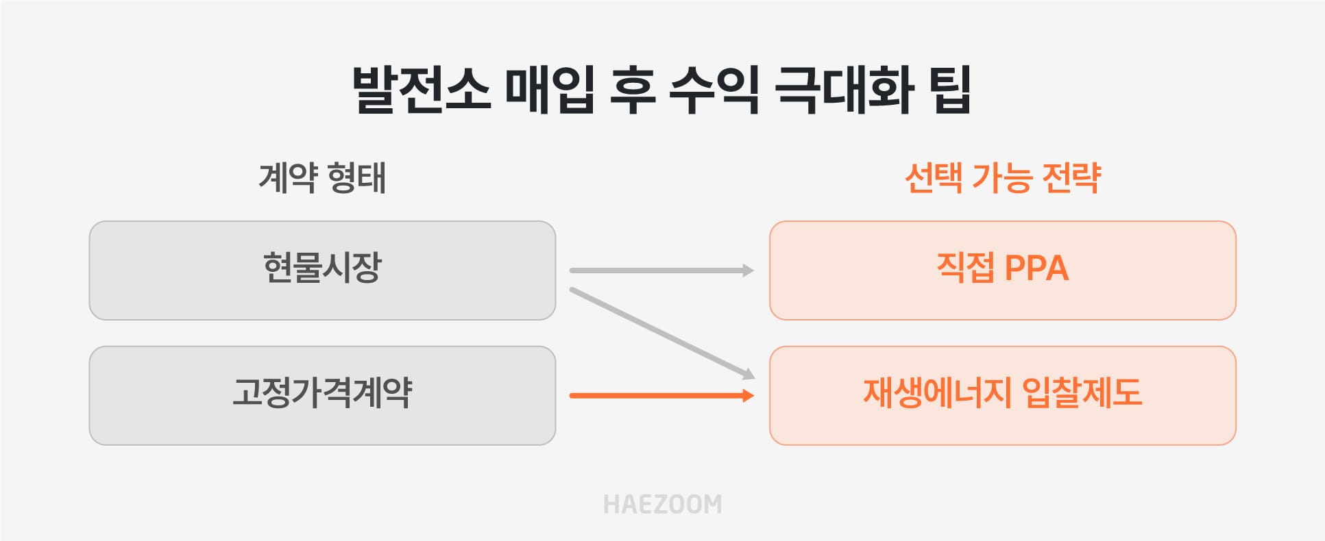 매입 후 태양광 수익 극대화 방법 - 직접 PPA 거래 및 재생에너지 입찰제도 추가 정산금