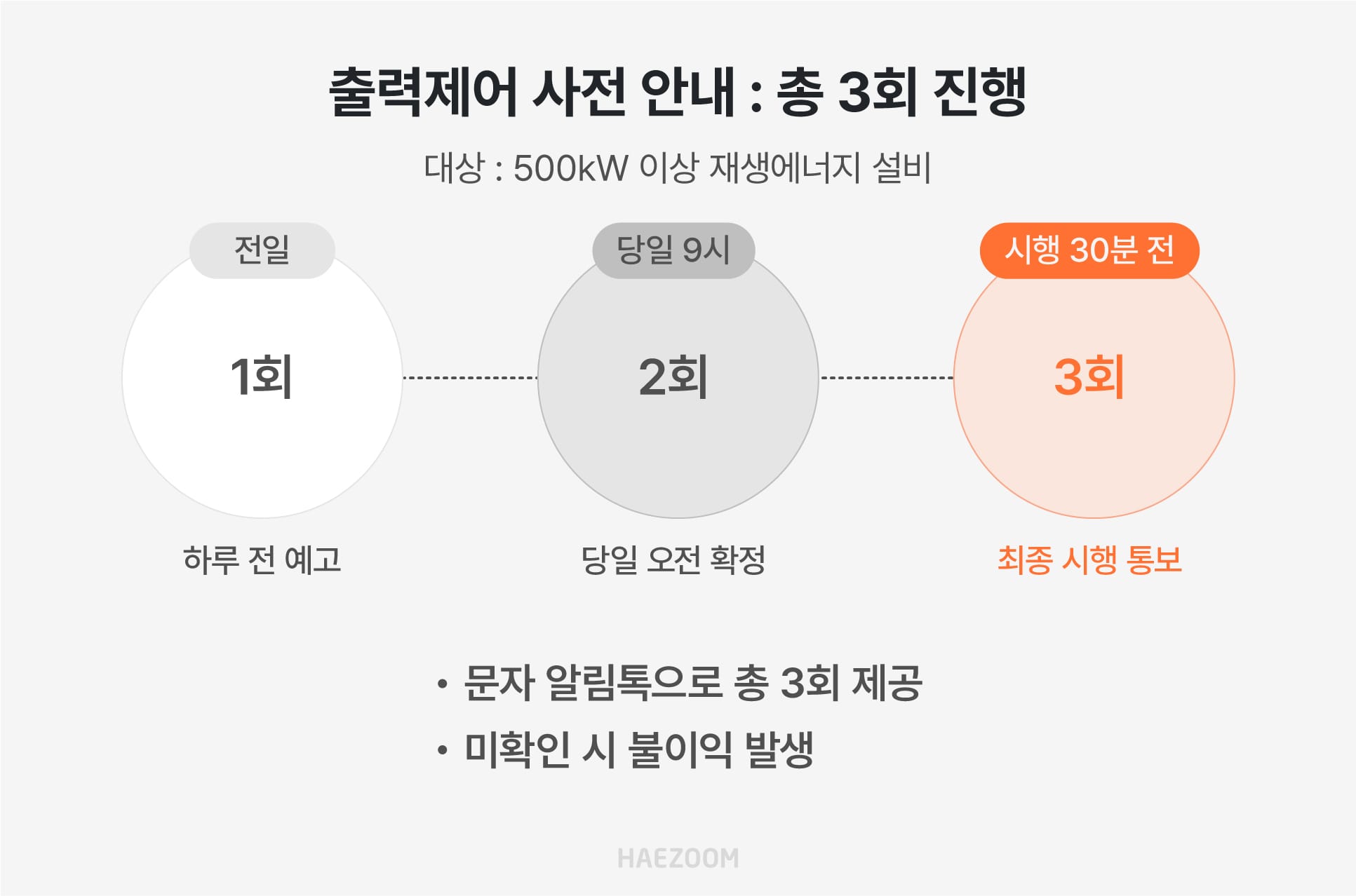 태양광 발전소 출력제어 시행 조건 및 사전 안내 절차