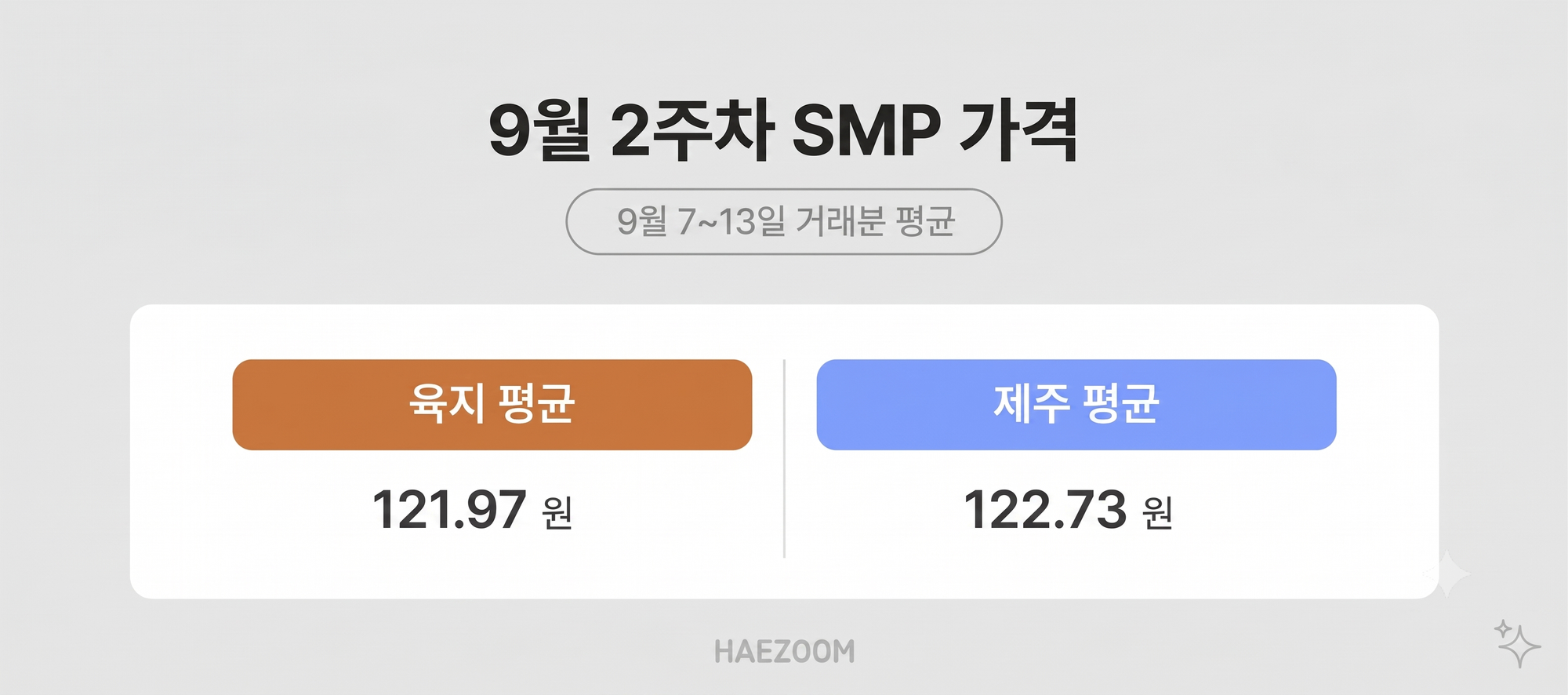 9월 2주차 육지 및 제주 태양광 SMP 평균 가격 분석