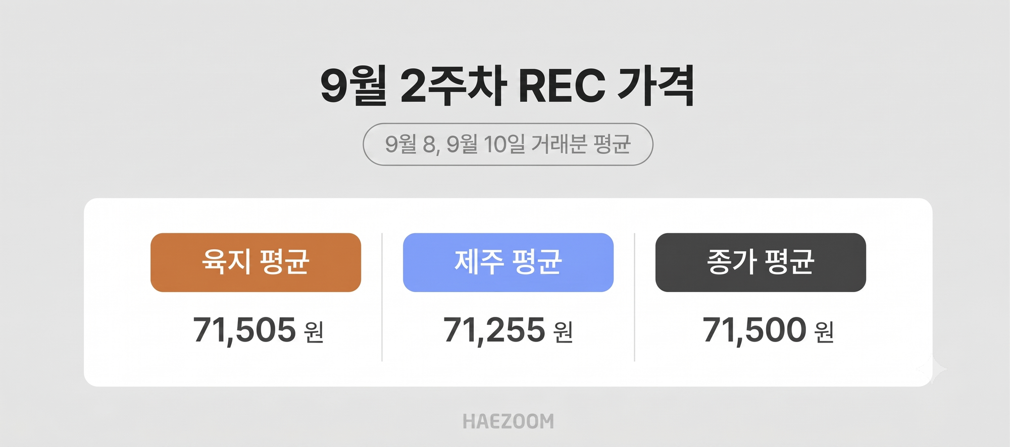 9월 2주차 육지 및 제주 태양광 REC 평균 가격 분석