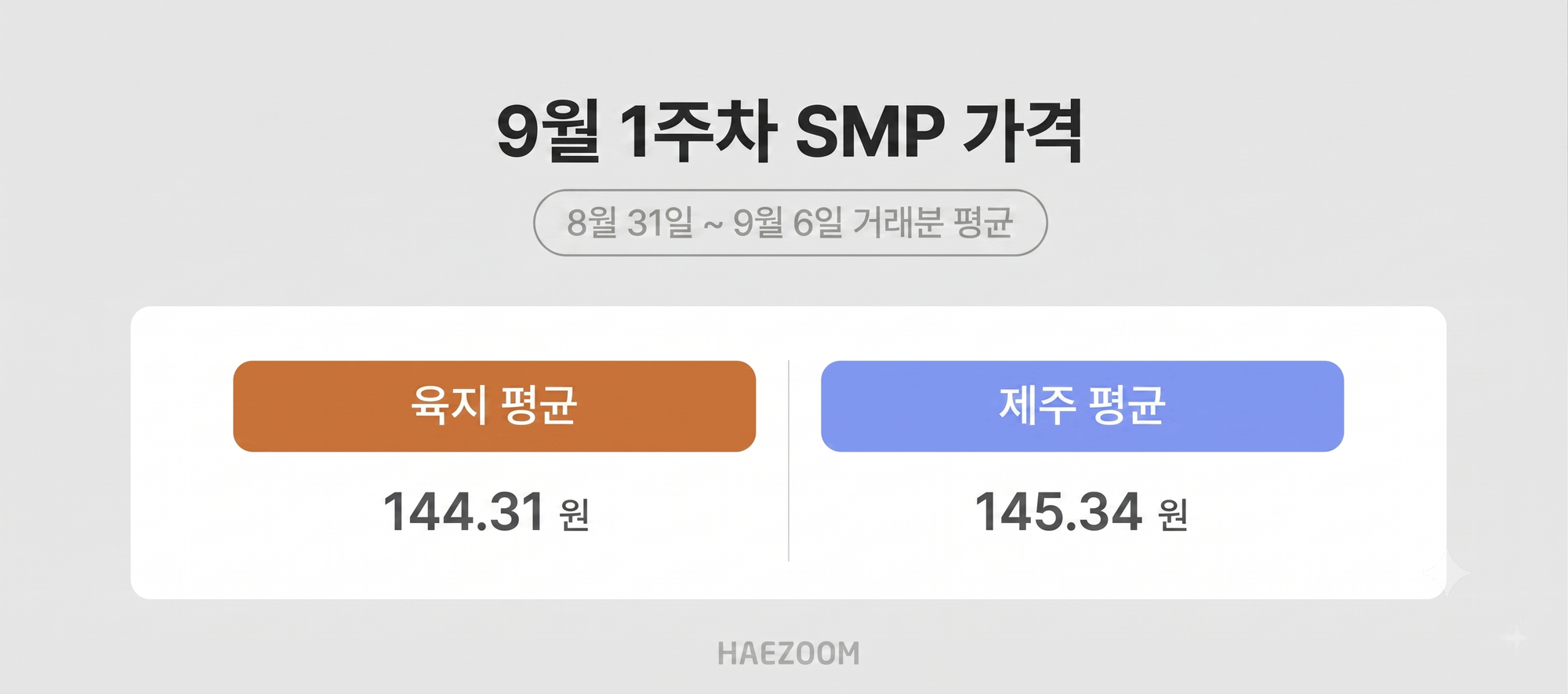 9월 1주차 육지 및 제주 태양광 SMP 평균 가격 분석