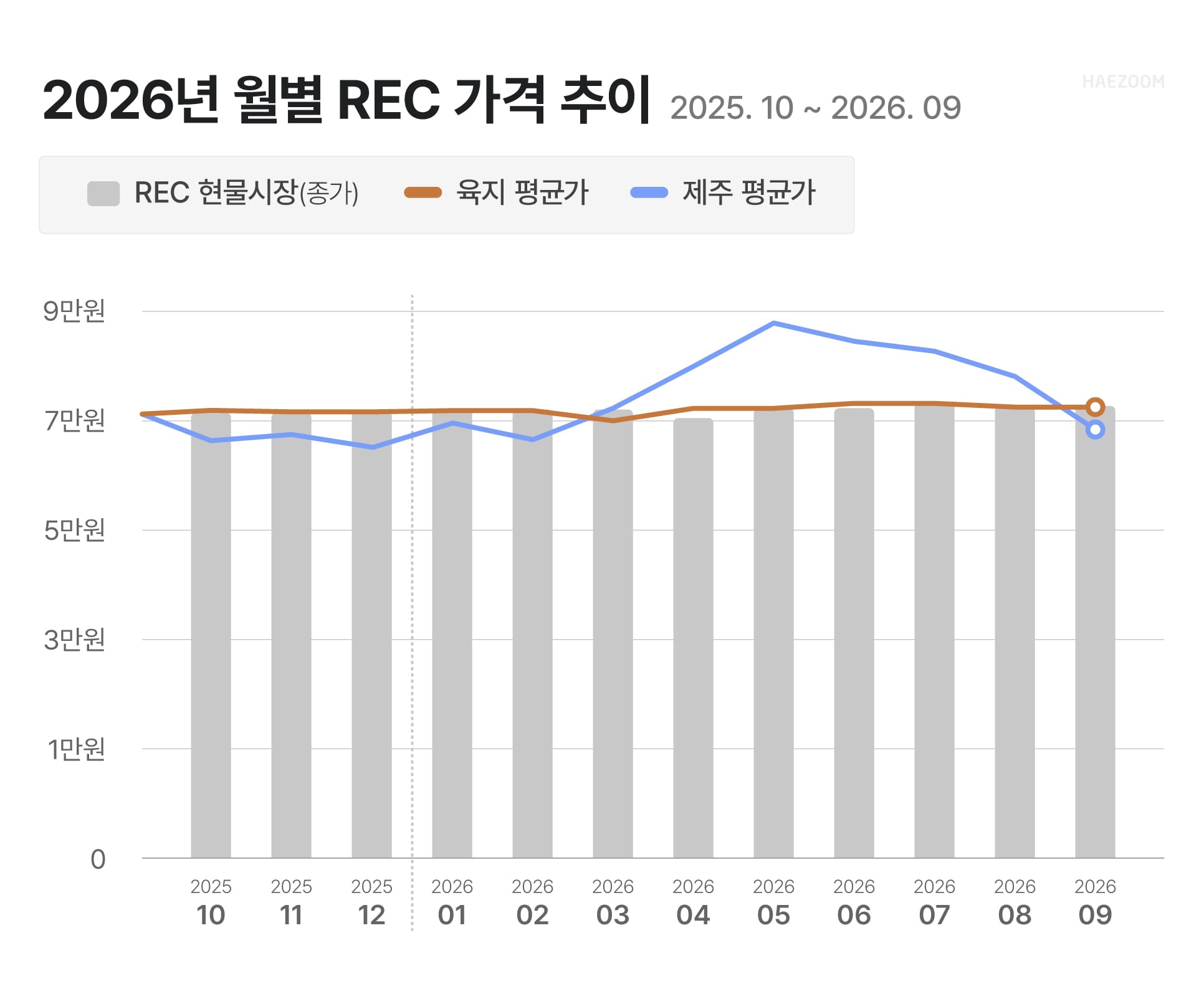 2026년 9월 태양광 REC 현물시장 가격 추이 그래프(육지 상승 제주 하락)