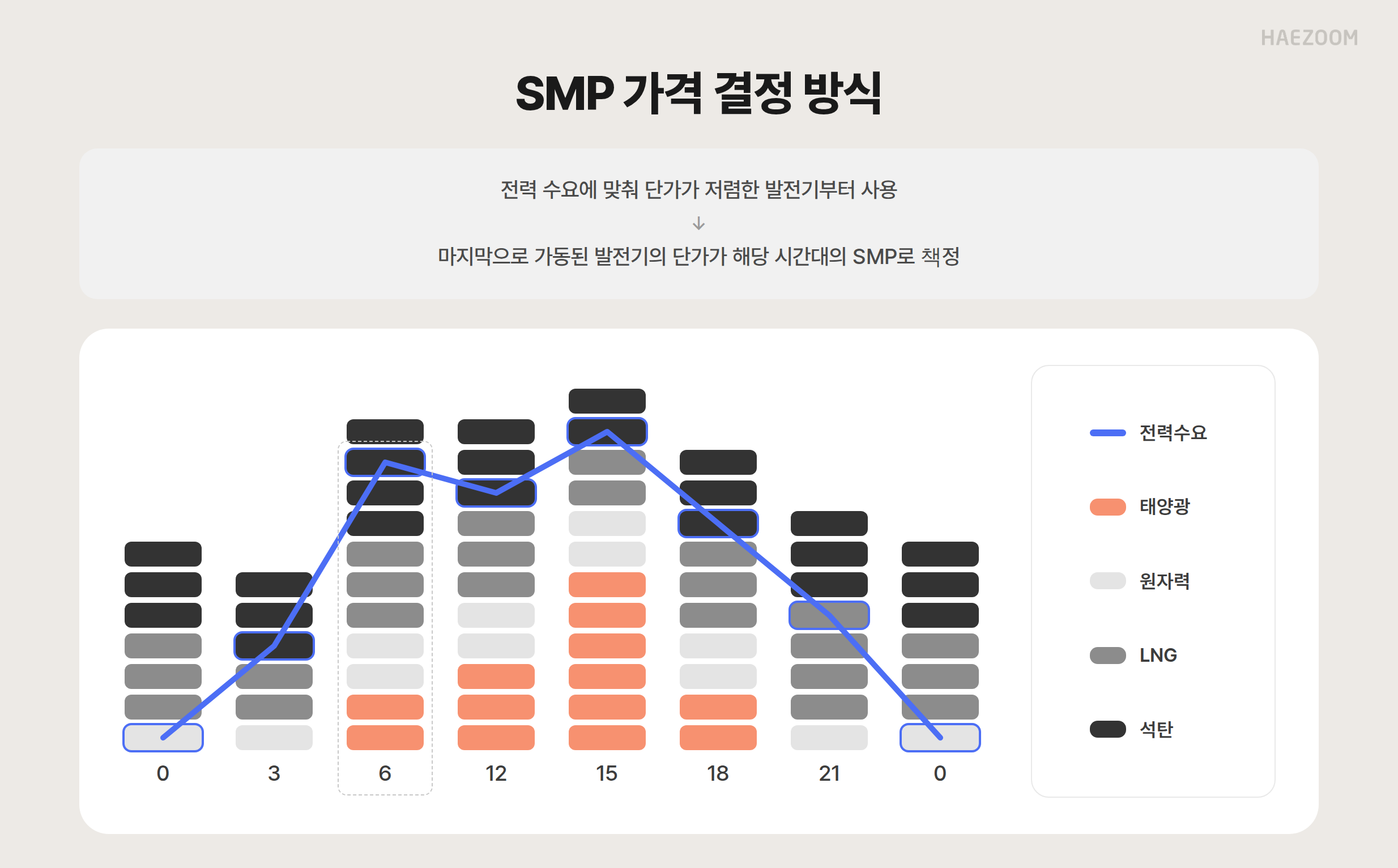 SMP 가격 결정 원리 설명