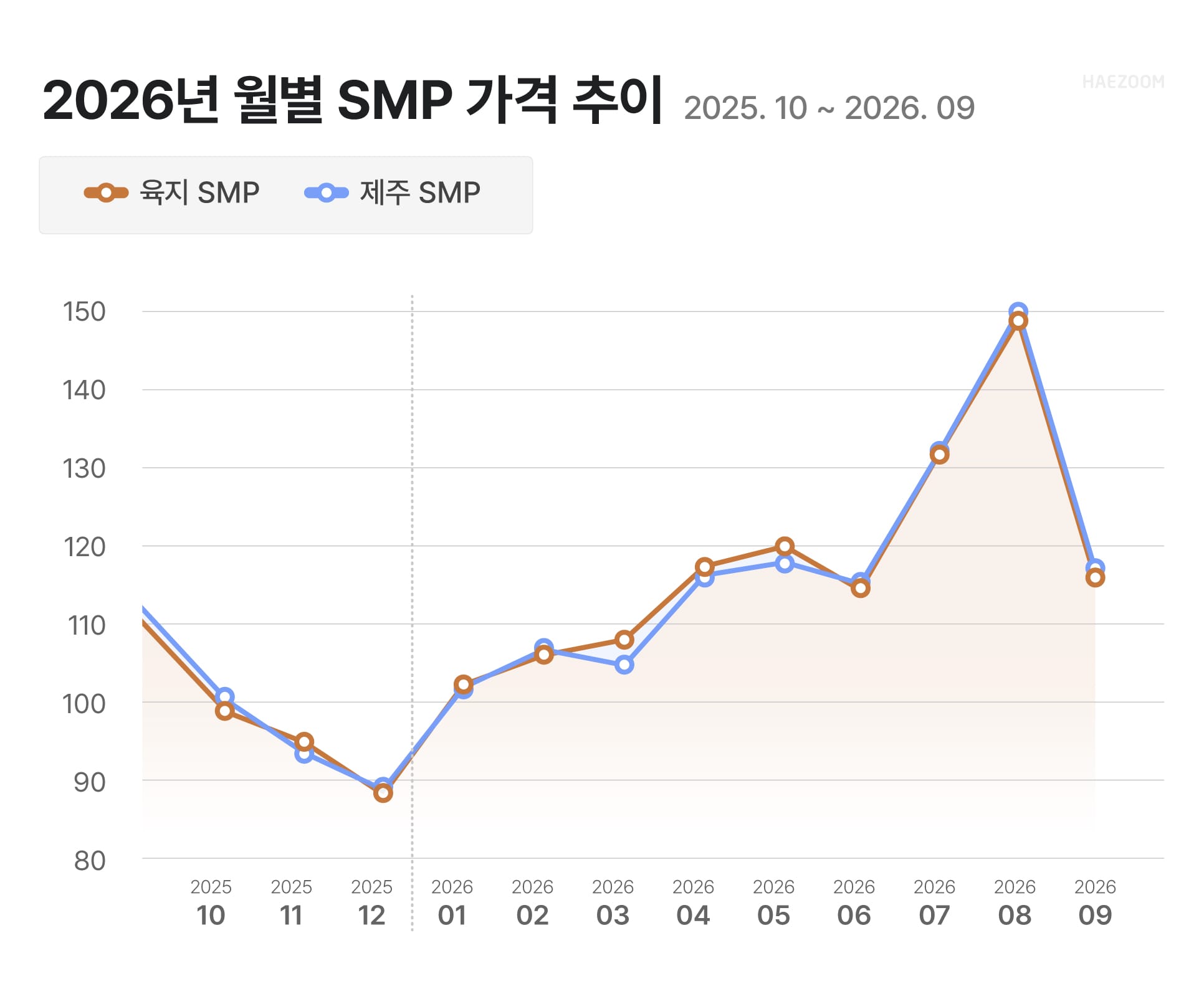 2026년 9월 육지 제주 태양광 SMP 단가 추이 그래프 110원대 폭락