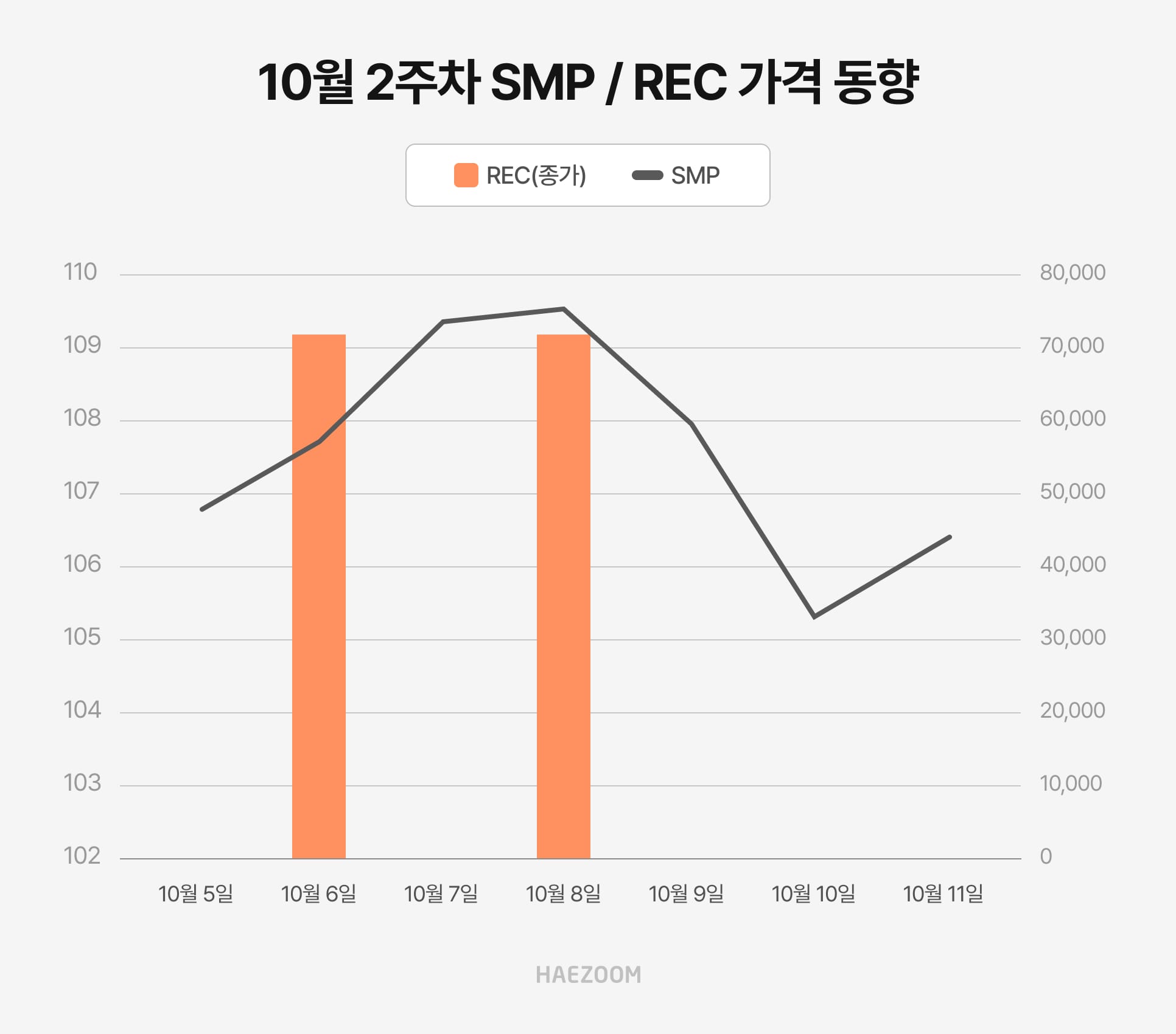 10월 2주차 SMP 가격 REC 가격 동향 그래프
