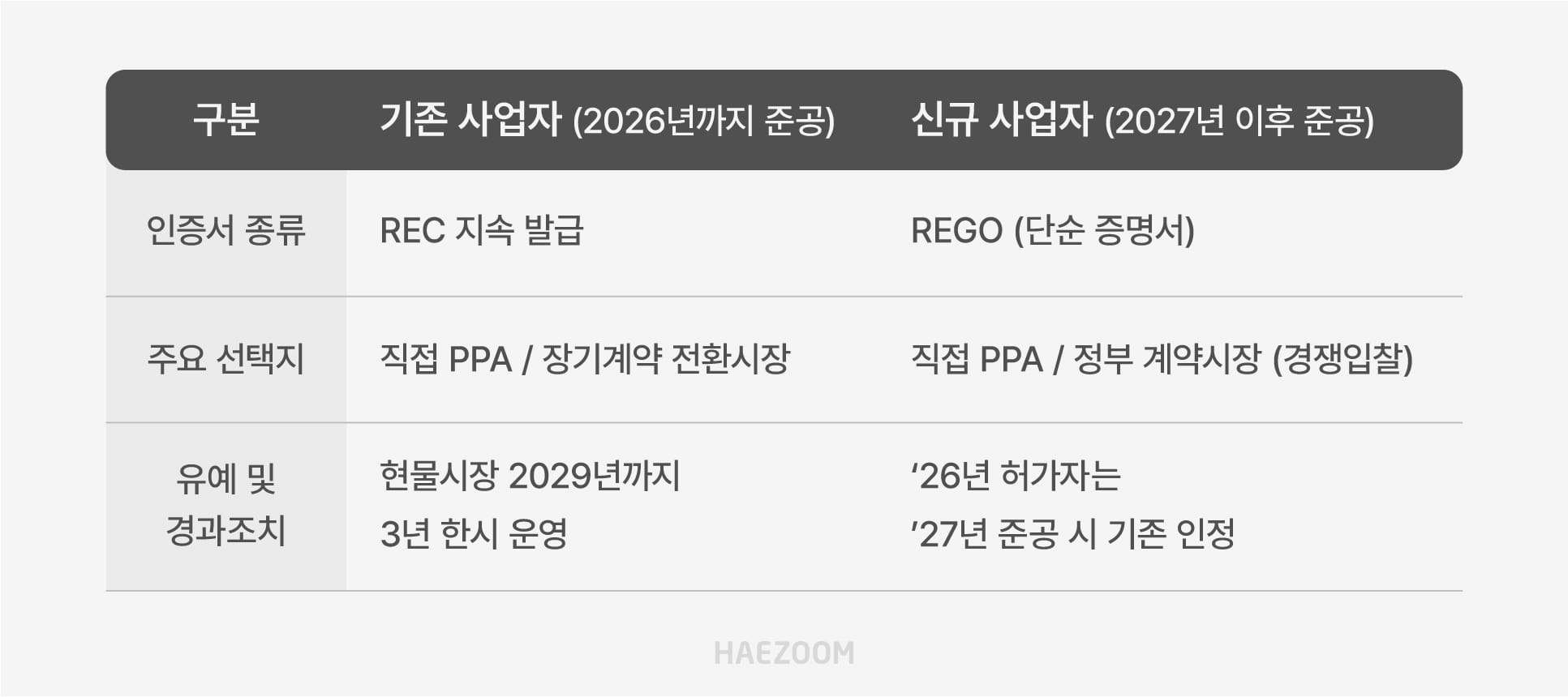 기존 사업자와 신규 사업자의 장기계약 전환시장 조건 비교