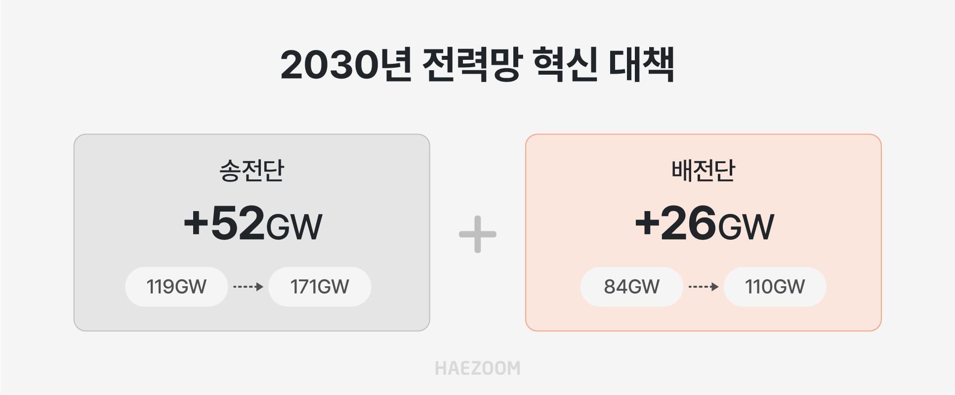 2030년 전력망 혁신 대책 (송배전단)