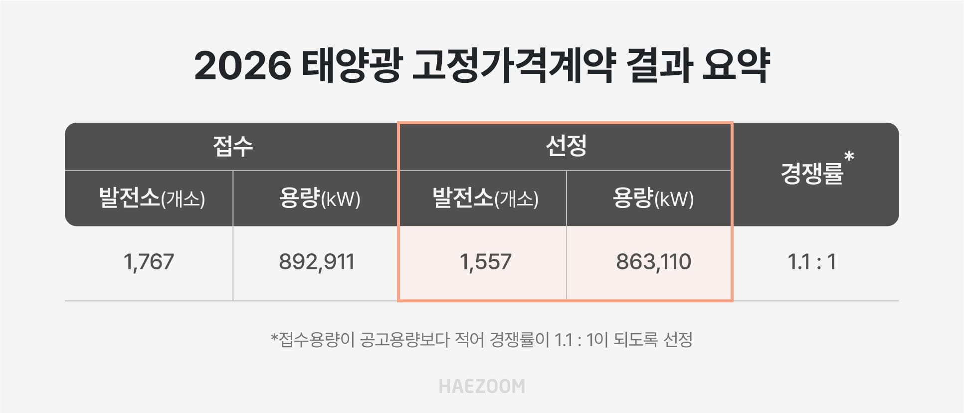 2026년 1차 고정가격계약 공고 결과 요약 표(접수 및 선정된 발전소 개소수와 용량, 경쟁률)