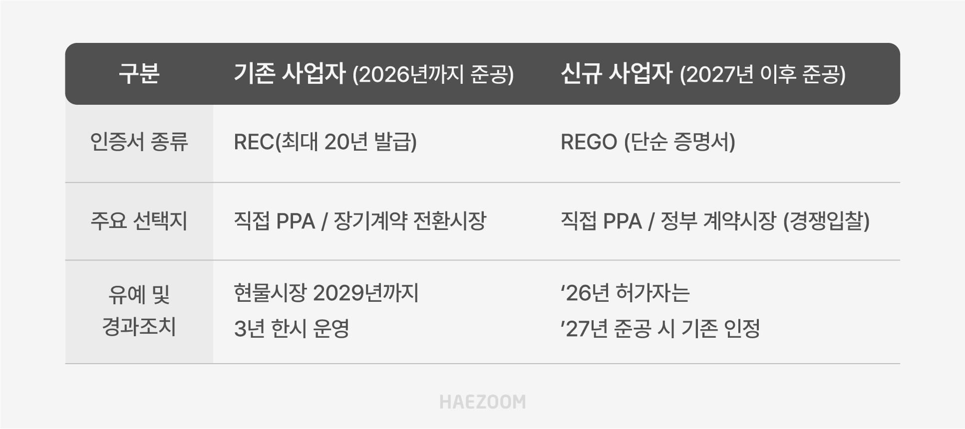 2026년 기존 사업자와 2027년 신규 사업자의 RPS 폐지 후 REC 발급 유예 및 장기계약 전환시장 진입 조건 비교
