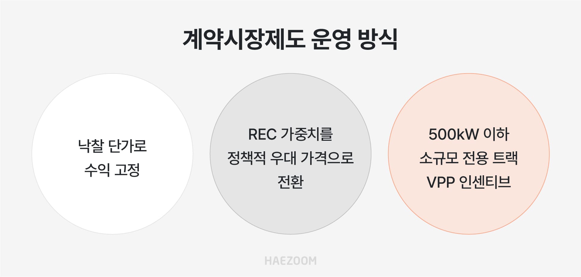 2027년 도입되는 재생에너지 경쟁입찰 계약시장 20년 고정가격 차액계약(CfD) 정산 방식 및 정책적 우대가격 체계
