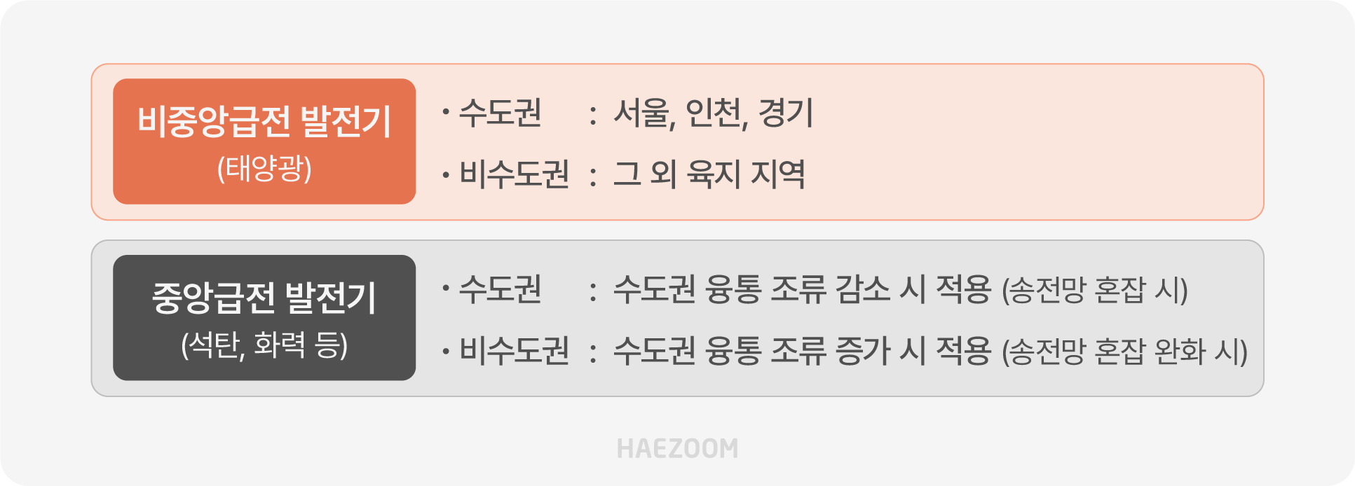 발전원에 따른 지역별 한계가격제(LM) 수도권, 비수도권 가격 구분 기준