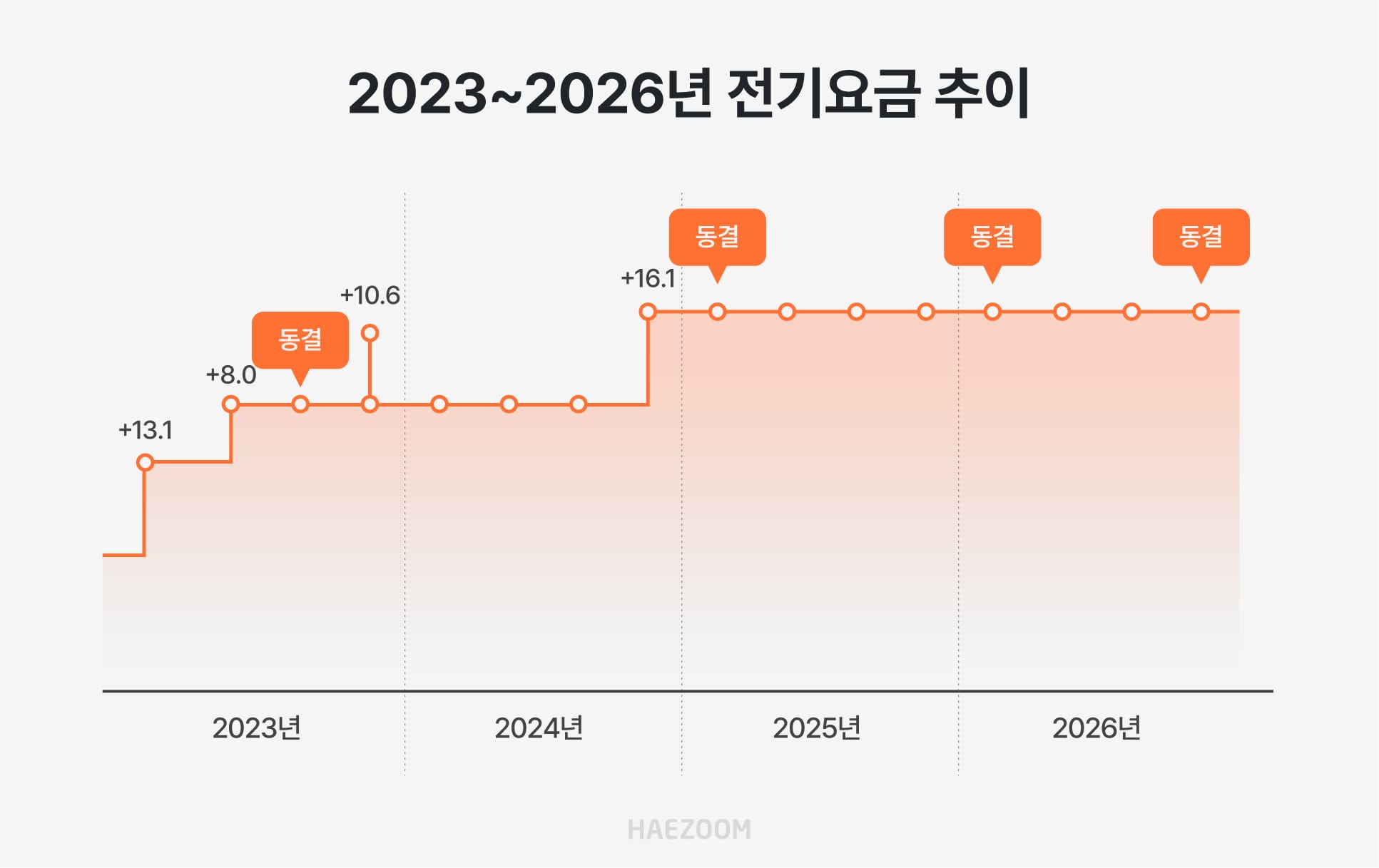 2023~2026년 4년간 전기요금 추이 그래프