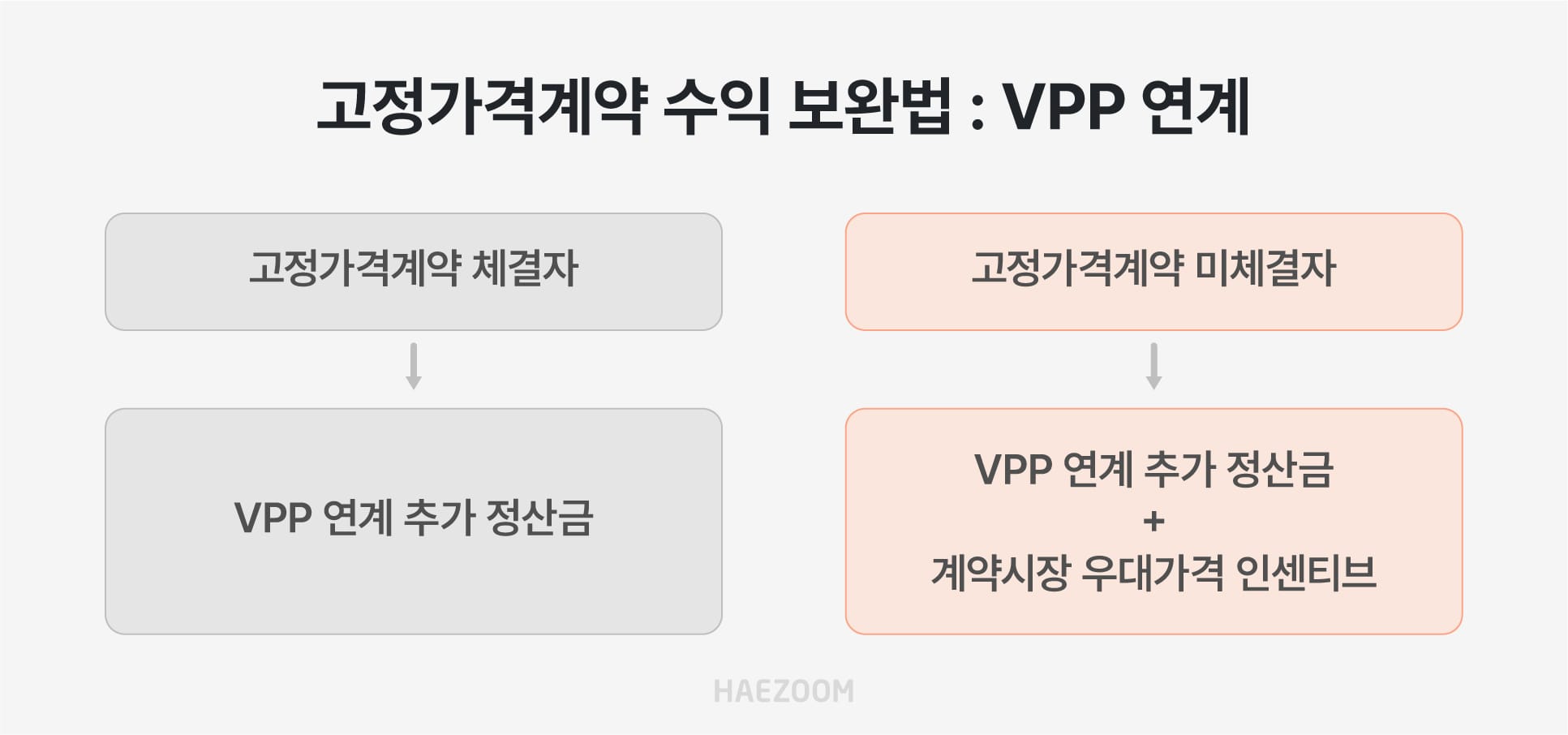 VPP 연계를 통한 고정가격계약 수익 보완 방안