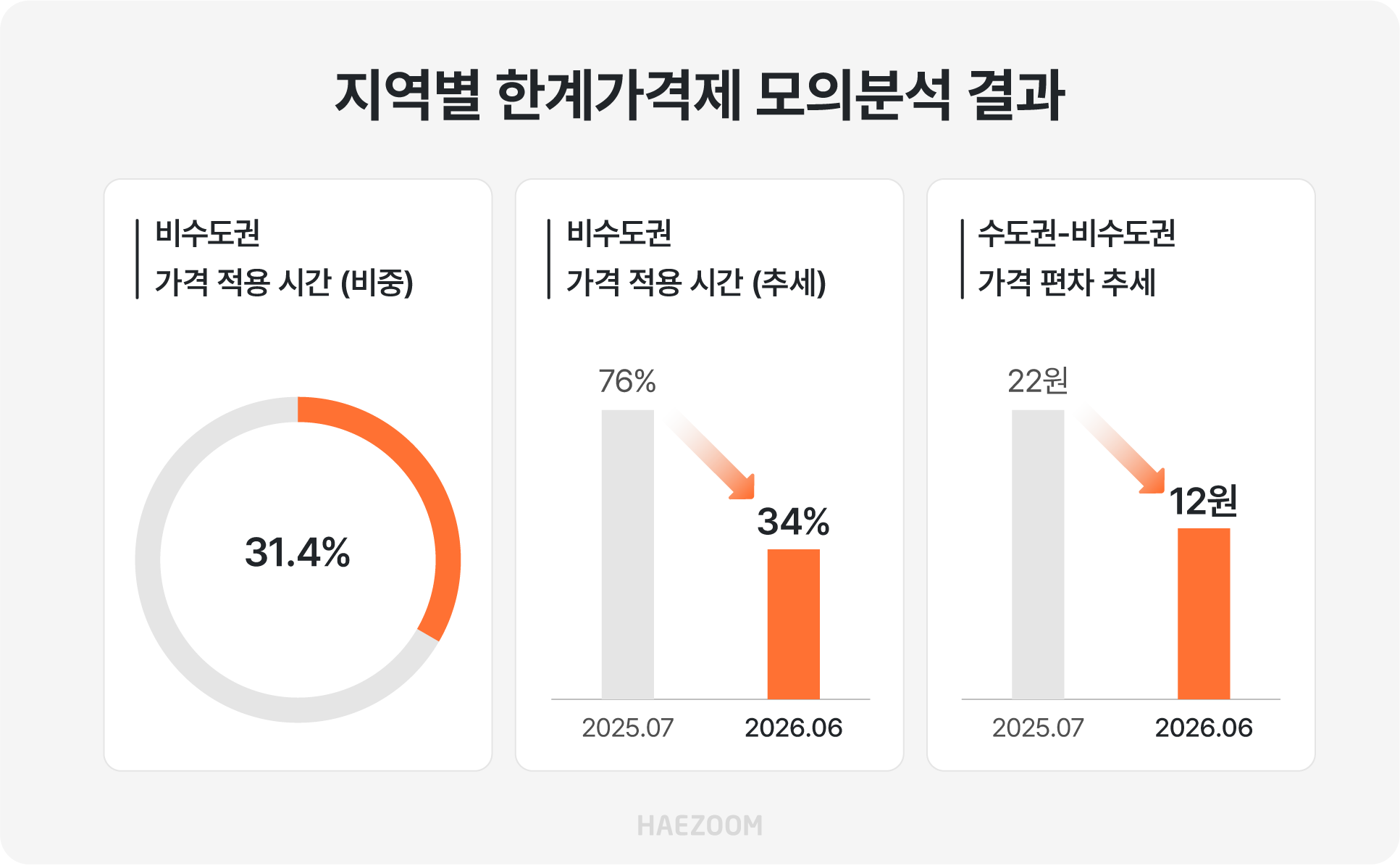 2025년 7월부터 2026년 6월까지 지역별 한계가격제 모의분석 결과