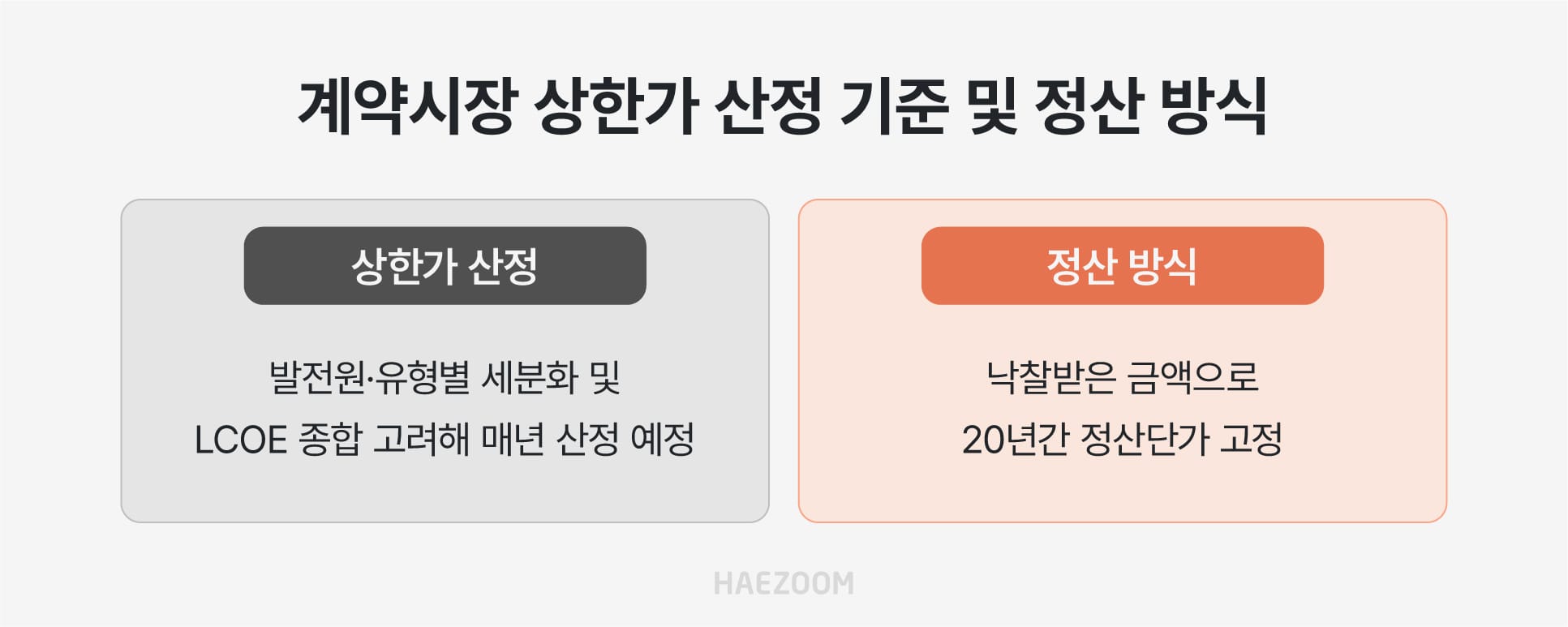 계약시장제도 상한가 산정 기준 및 정산 방식