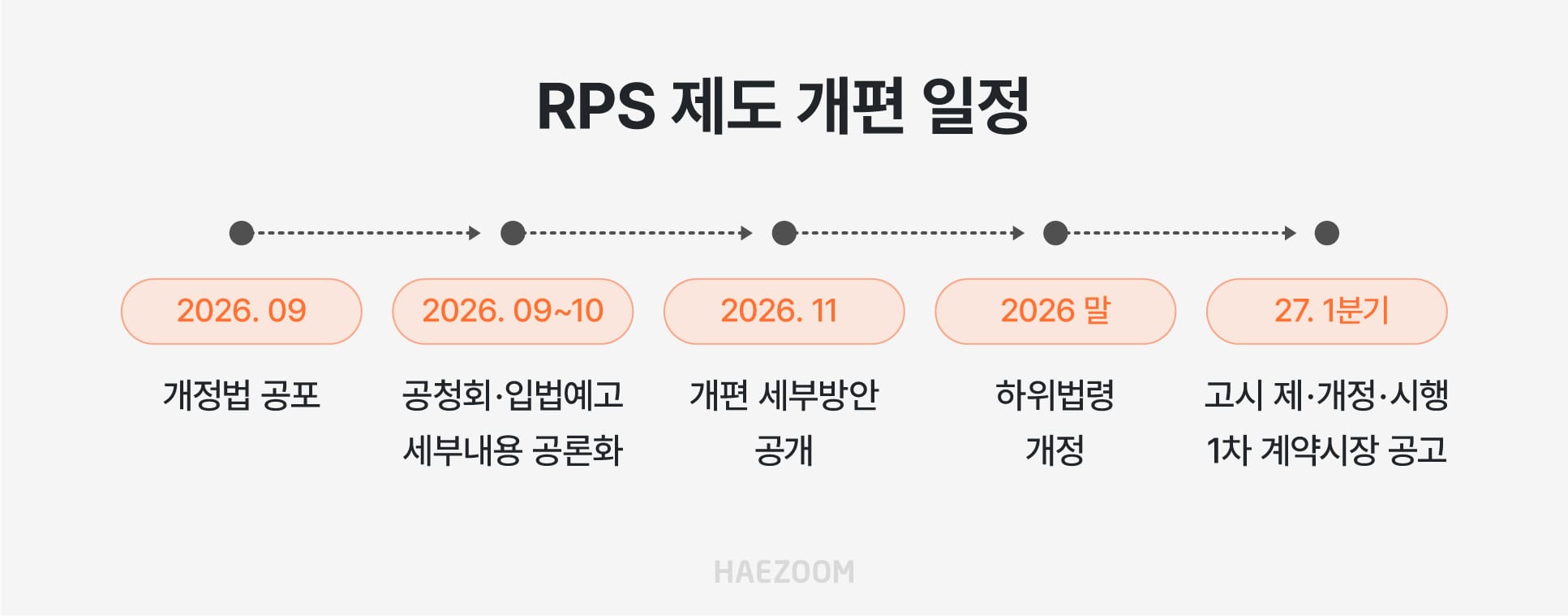REC 현물시장 폐지까지 RPS 개편 주요 일정 타임라인