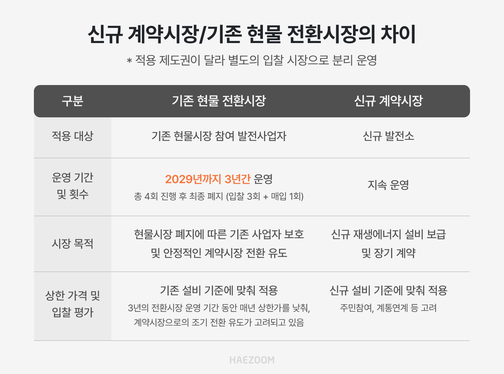 신규 발전사업자 계약시장과 기존 현물시장 발전사업자 전환시장의 차이점
