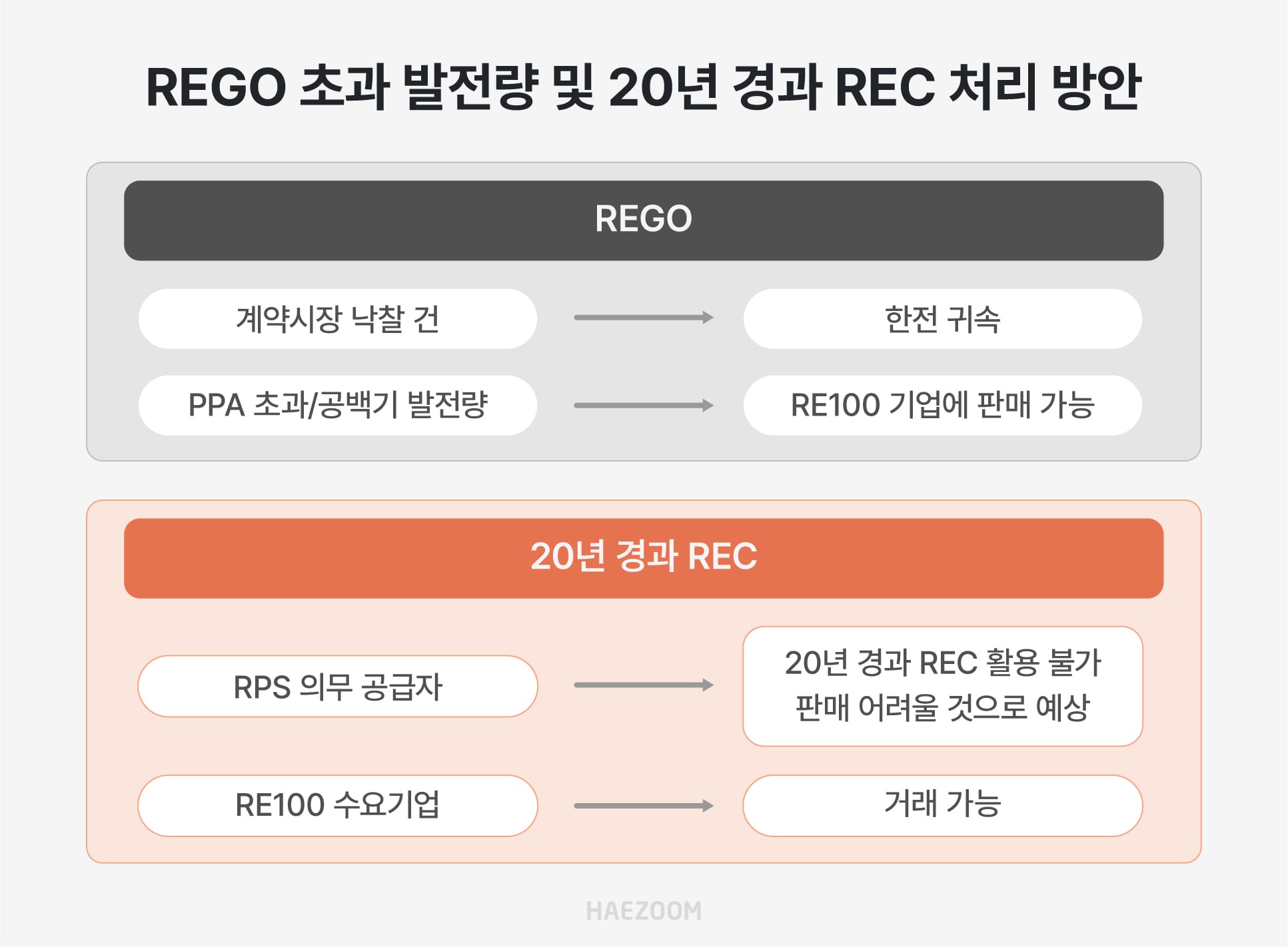 REGO 및 20년 경과 REC의 초과 발전량 처리 방안