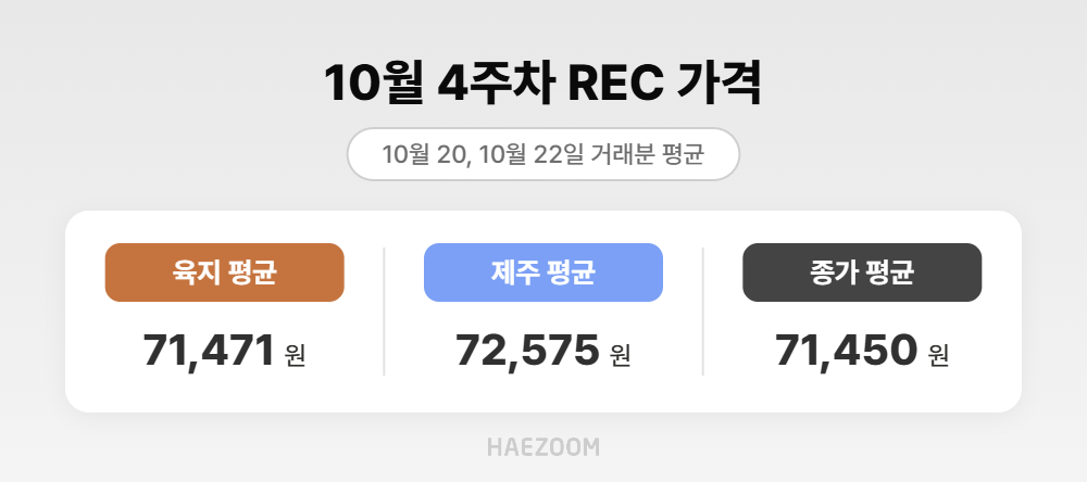 10월 4주차 육지, 제주, 종가 REC 평균 가격