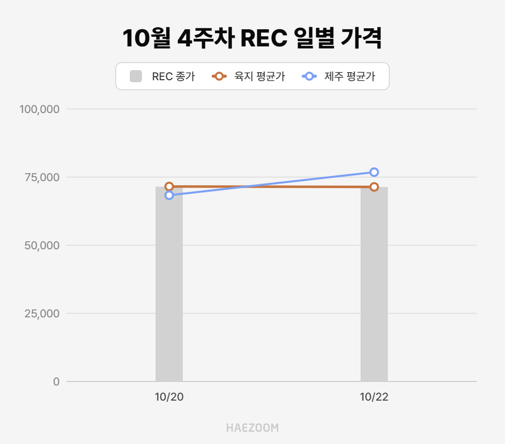 10월 4주차 REC 거래일별 가격 그래프