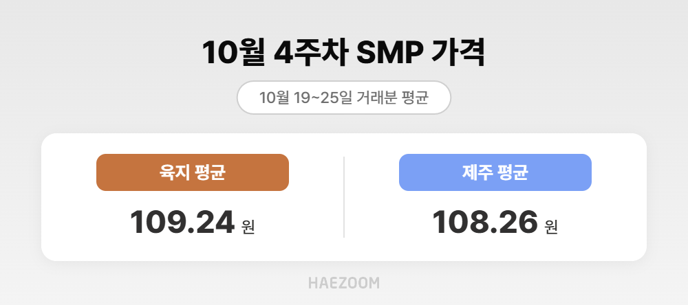 10월 4주차 육지, 제주 SMP 평균 가격