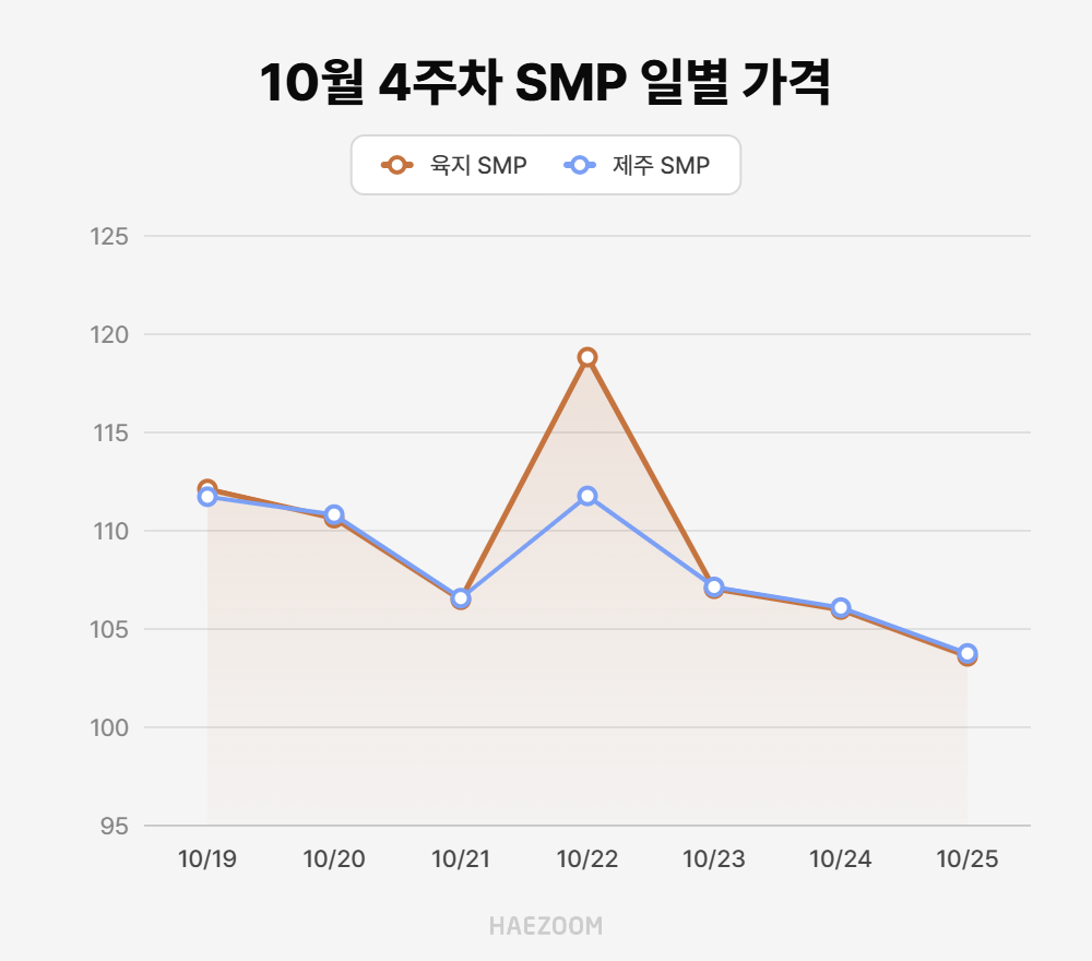 10월 4주차 육지, 제주 SMP 일별 가격 그래프