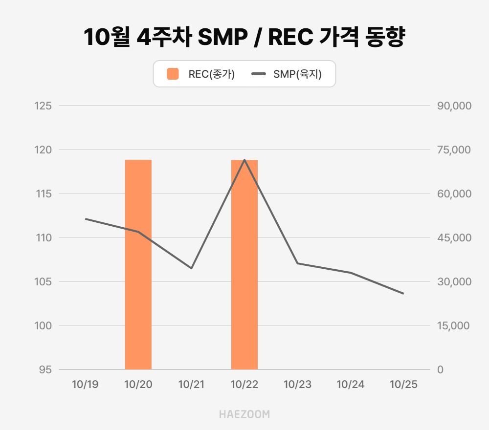 10월 4주차 SMP 가격, REC 가격 동향 그래프