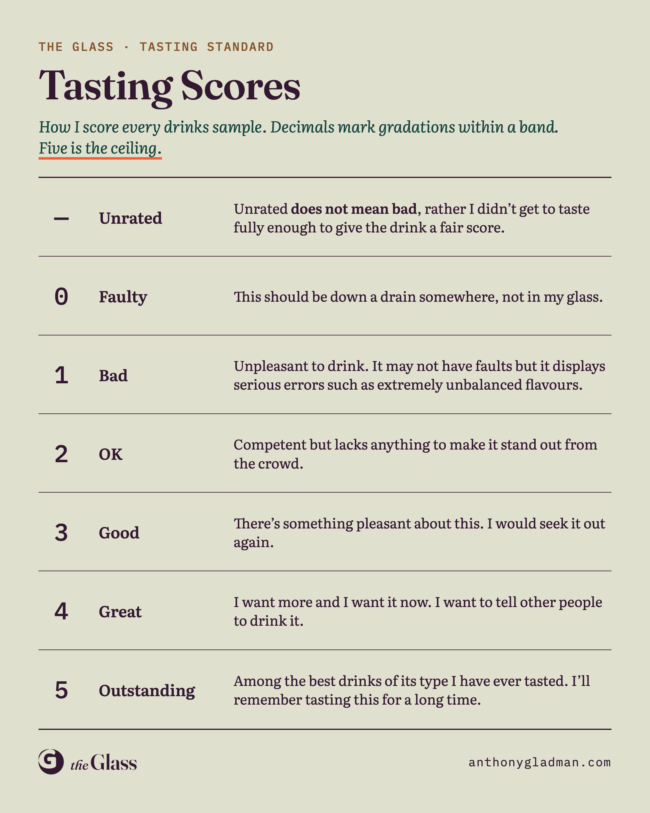 A chart of Anthony Gladman’s Tasting Scores for drinks samples, from 0, Faulty, to 5, Outstanding, with a description for each score.