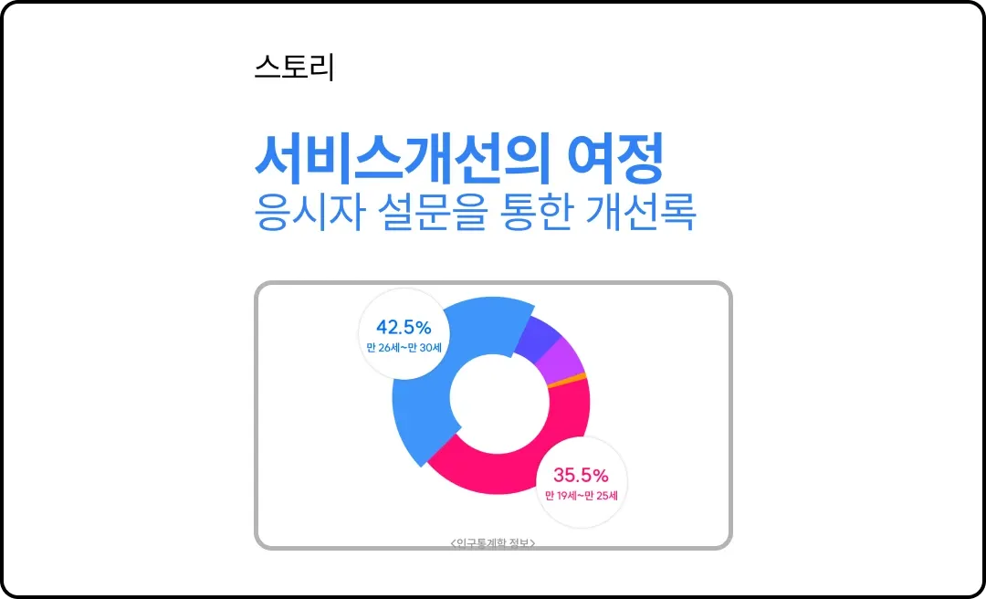 응시자 서비스 설문조사를 통한 서비스 개선