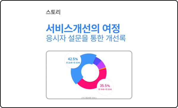 응시자 서비스 설문조사를 통한 서비스 개선