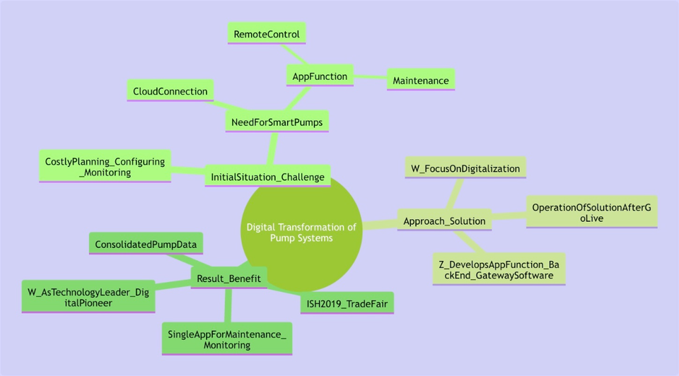 Mindmap - Digital Transformation of Pump Systems