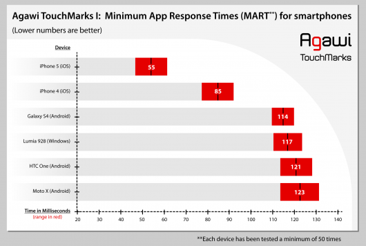 agawi-touchscreen-latency-times-0