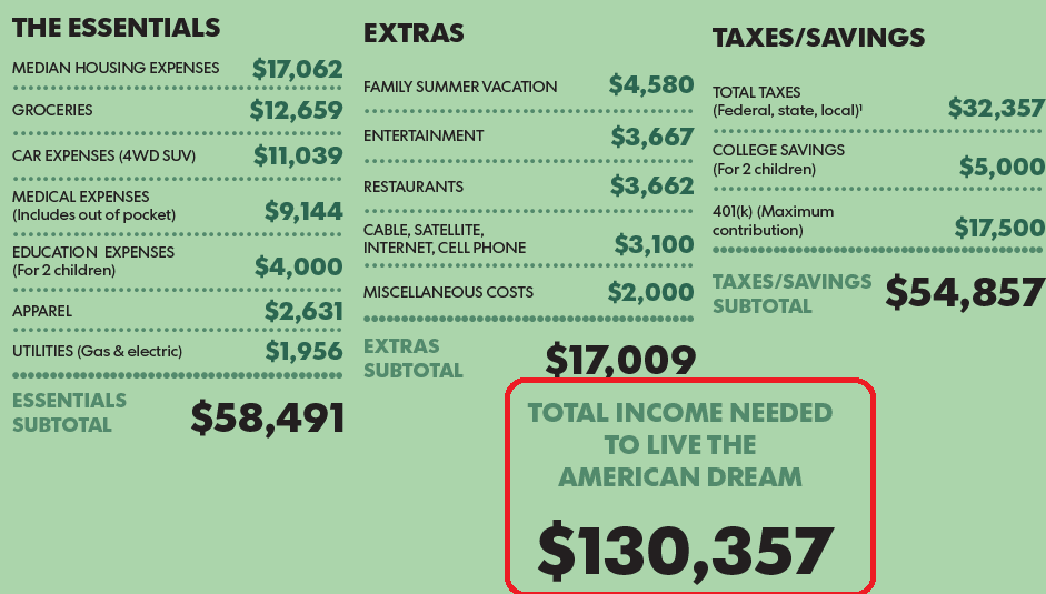 Cost of the American Dream