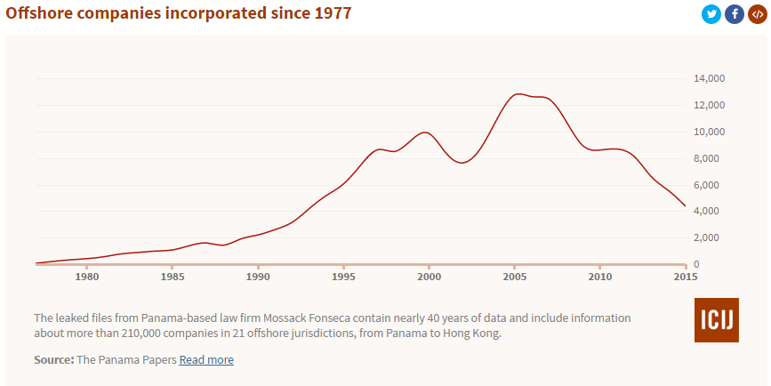 Offshore Companies Incorporated since 1977