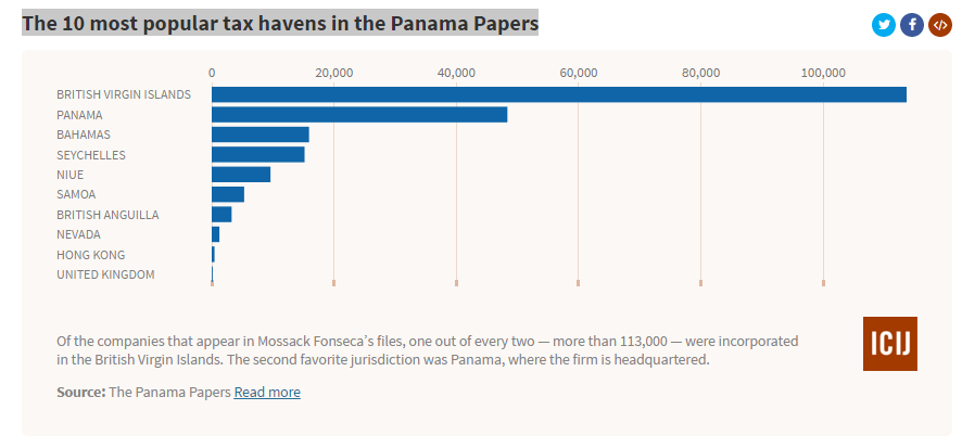 The 10 most popular tax havens in the Panama Papers