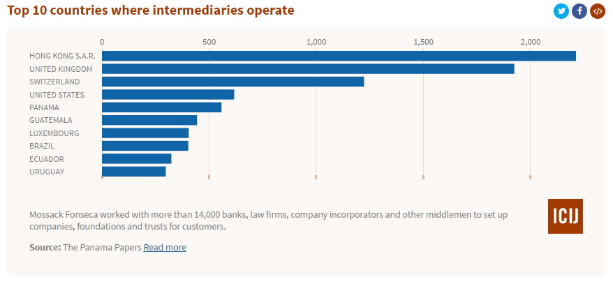 Top 10 countries where intermediaries operate