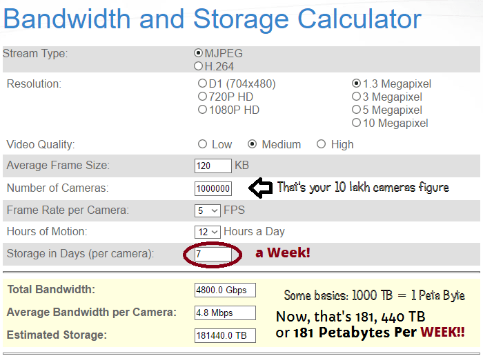Bandwidth and storage Requirements for Kejriwals 10 lakh Cameras
