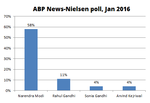 Modi versus Other Politicians