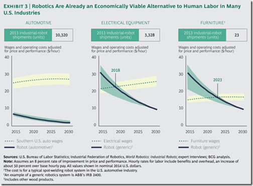 Robotics - cost of human vs robot