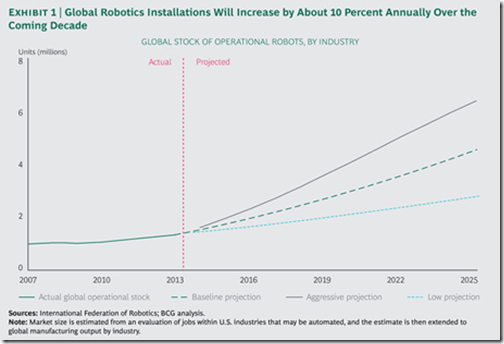 Robotics growth